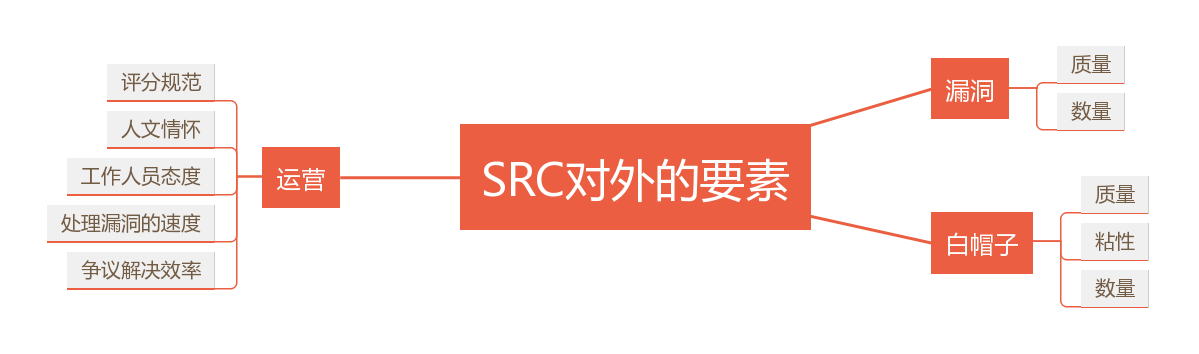 SRC成长阶段